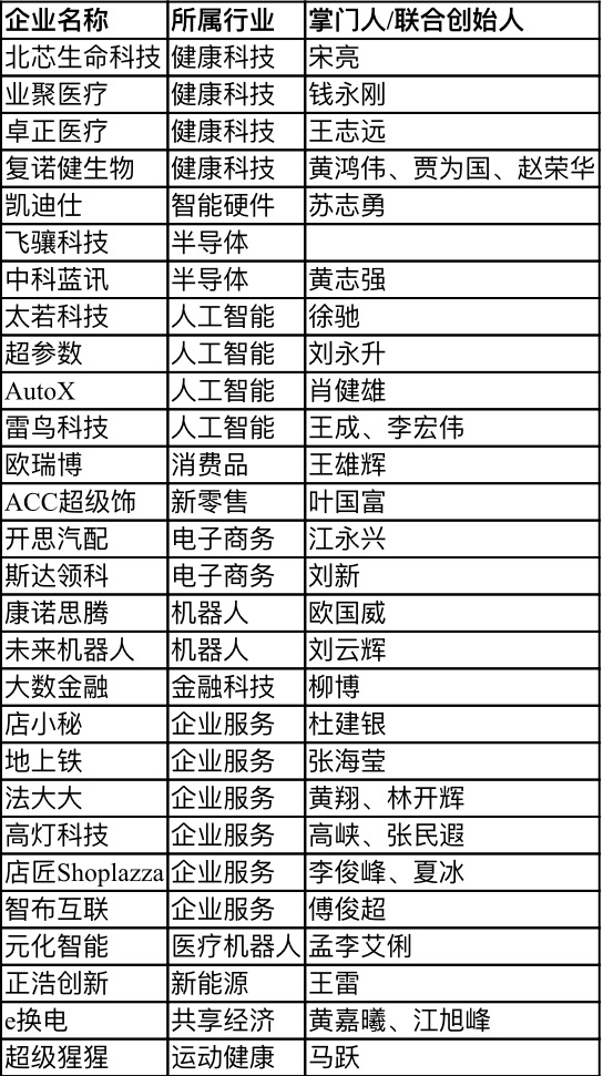 【行業新聞】28家深圳企業上榜“瞪羚榜單”，電子商務、健康科技、人工智能行業受關注